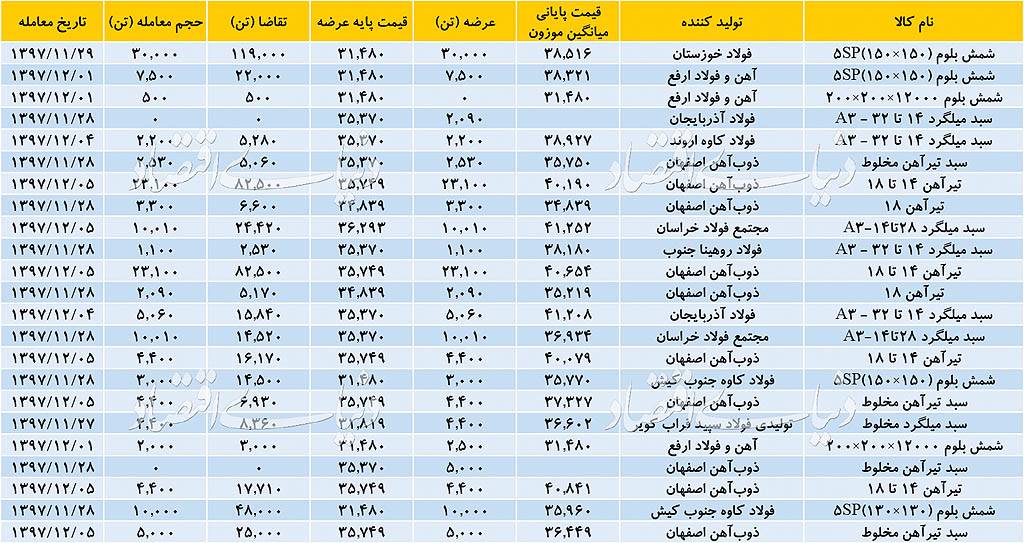 بورس فولاد بورس فولاد,اخبار اقتصادی,خبرهای اقتصادی,بورس و سهام