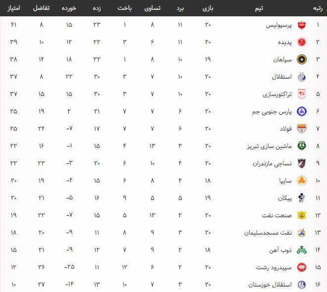 جدول رده‌بندی لیگ برتر در پایان هفته بیستم,اخبار فوتبال,خبرهای فوتبال,لیگ برتر و جام حذفی