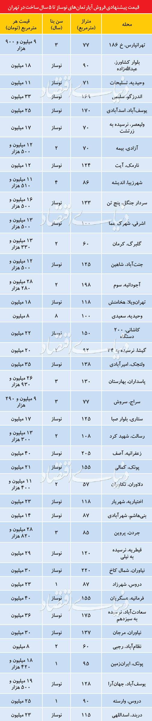 بازار مسکن,اخبار اقتصادی,خبرهای اقتصادی,مسکن و عمران