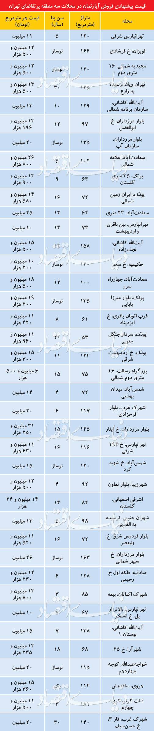 بازار مسکن بازار مسکن,اخبار اقتصادی,خبرهای اقتصادی,مسکن و عمران