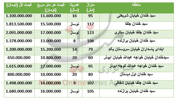 قیمت آپارتمان در سید خندان,اخبار اقتصادی,خبرهای اقتصادی,مسکن و عمران