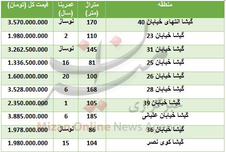 قیمت آپارتمان در بلوار گیشا قیمت آپارتمان در بلوار گیشا,اخبار اقتصادی,خبرهای اقتصادی,مسکن و عمران