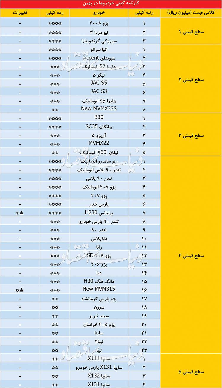 کیفیت خودروهای داخلی,اخبار خودرو,خبرهای خودرو,مقایسه خودرو