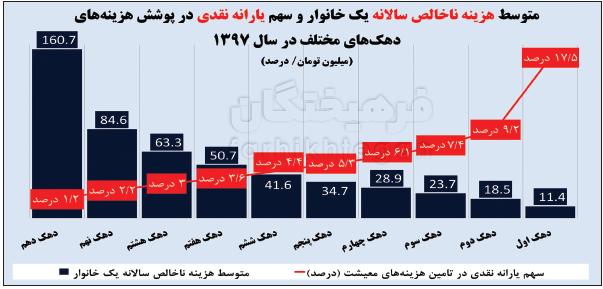 یارانه نقدی,اخبار اقتصادی,خبرهای اقتصادی,اقتصاد کلان