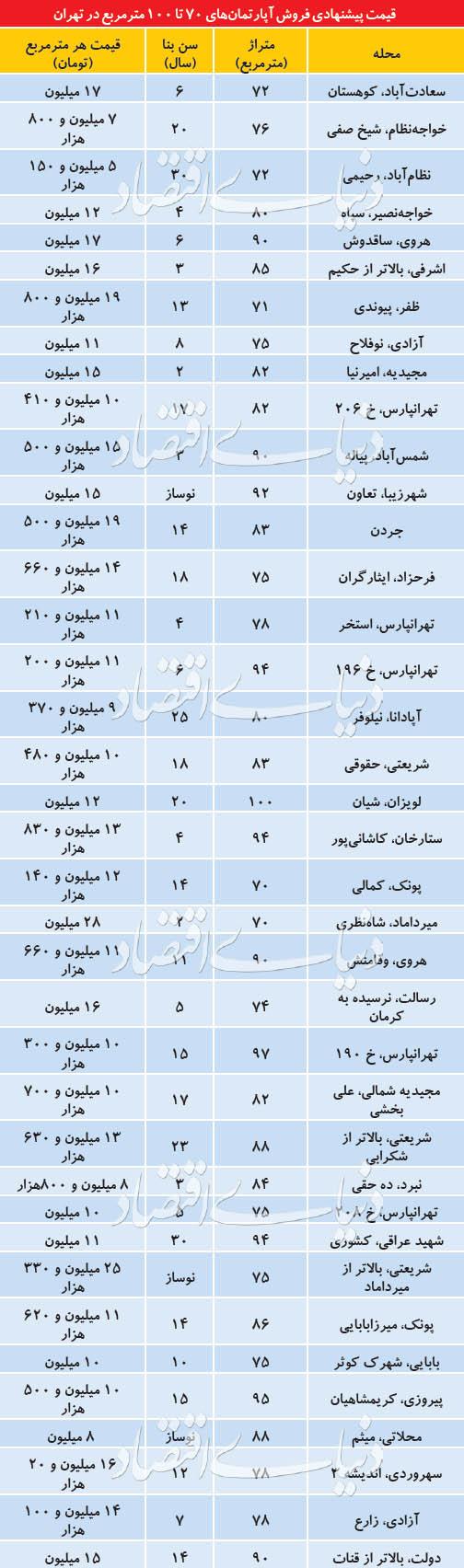 بازار مسکن تهران,اخبار اقتصادی,خبرهای اقتصادی,مسکن و عمران