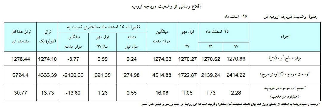 دریاچه ارومیه دریاچه ارومیه,اخبار اجتماعی,خبرهای اجتماعی,محیط زیست