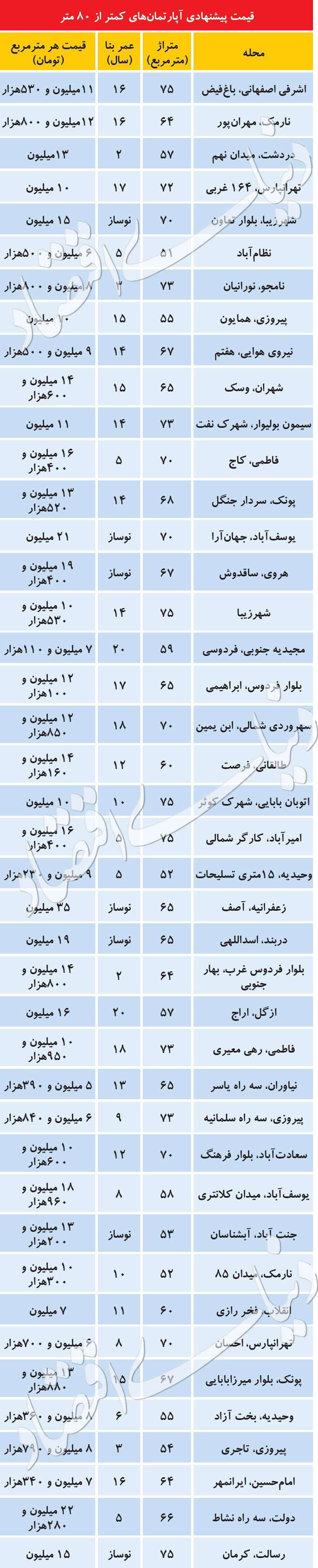 آپارتمان,اخبار اقتصادی,خبرهای اقتصادی,مسکن و عمران
