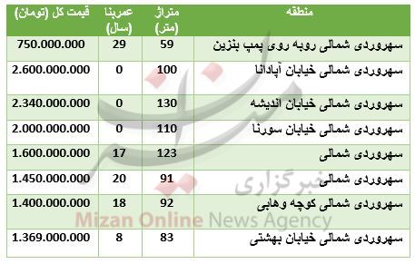 بازار مسکن,اخبار اقتصادی,خبرهای اقتصادی,مسکن و عمران