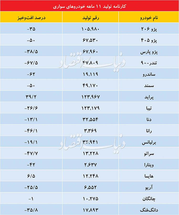 تولید خودرو,اخبار خودرو,خبرهای خودرو,بازار خودرو