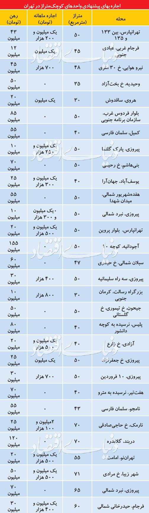 بازار مسکن,اخبار اقتصادی,خبرهای اقتصادی,مسکن و عمران