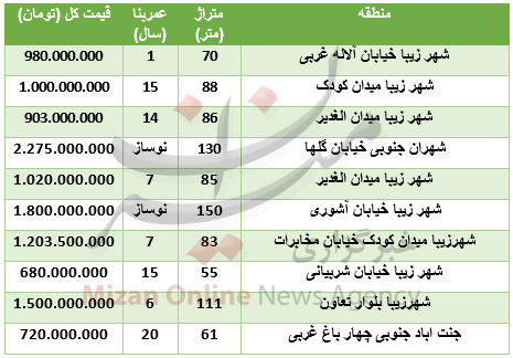 بازار مسکن,اخبار اقتصادی,خبرهای اقتصادی,مسکن و عمران