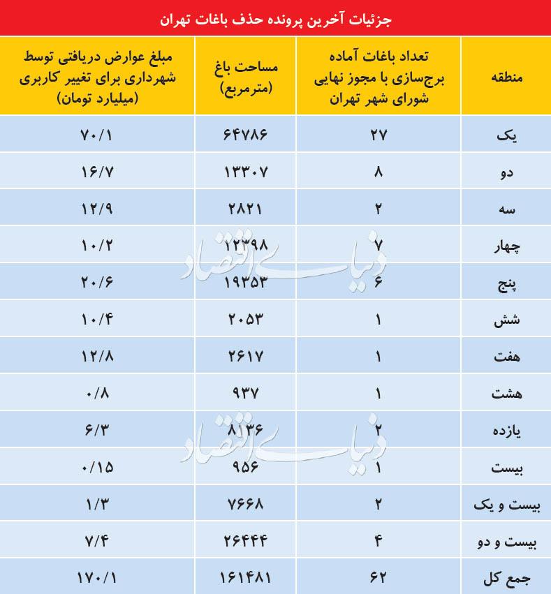 باغ های تهران باغ های تهران,اخبار اقتصادی,خبرهای اقتصادی,مسکن و عمران