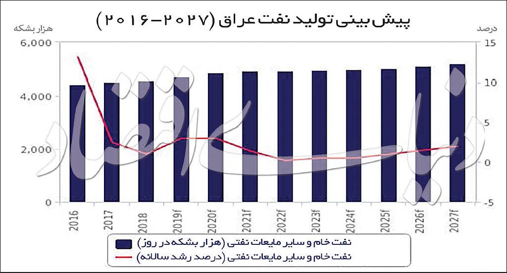 نفت عراق,اخبار اقتصادی,خبرهای اقتصادی,نفت و انرژی