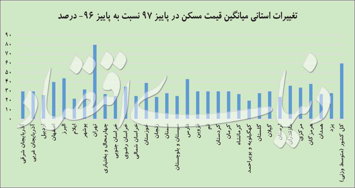 بازار مسکن,اخبار اقتصادی,خبرهای اقتصادی,مسکن و عمران