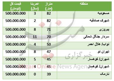 بازار مسکن,اخبار اقتصادی,خبرهای اقتصادی,مسکن و عمران