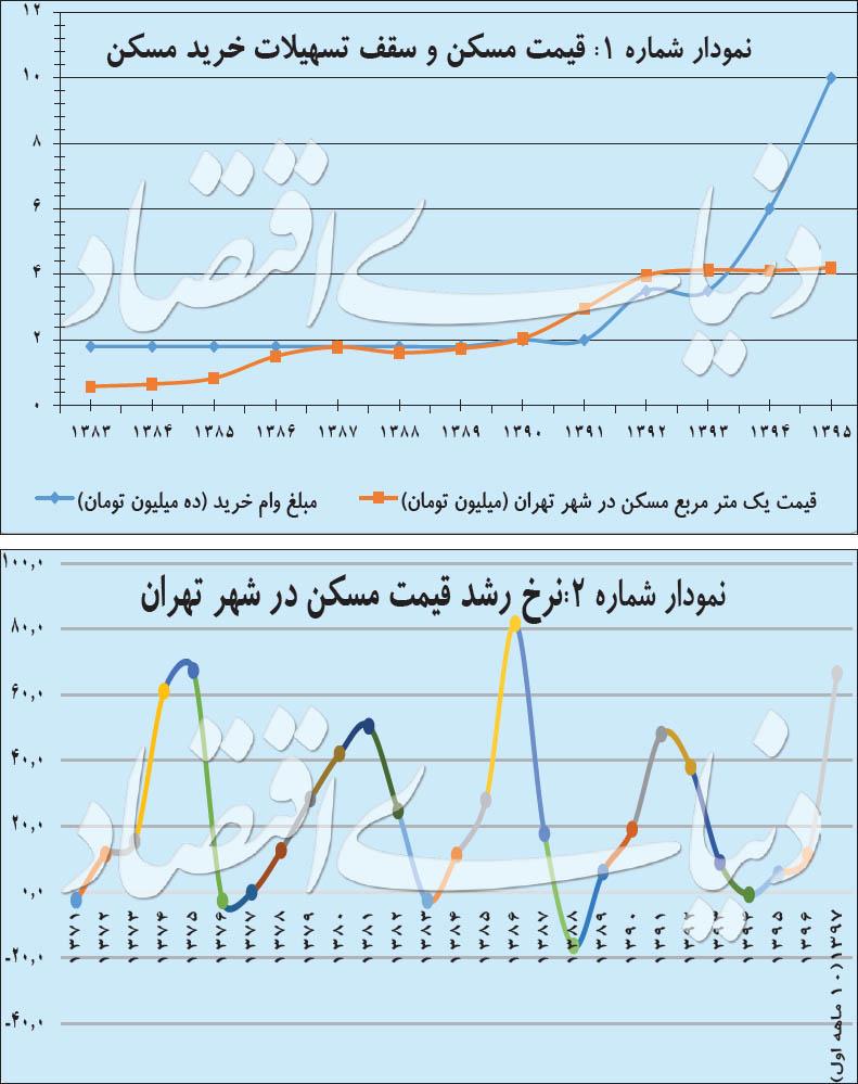 بازار مسکن بازار مسکن,اخبار اقتصادی,خبرهای اقتصادی,مسکن و عمران