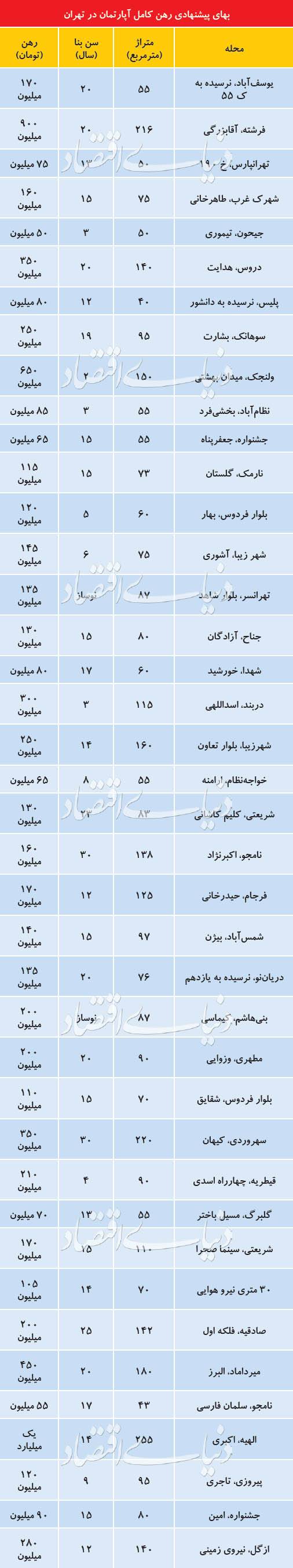 بازار مسکن بازار مسکن,اخبار اقتصادی,خبرهای اقتصادی,مسکن و عمران