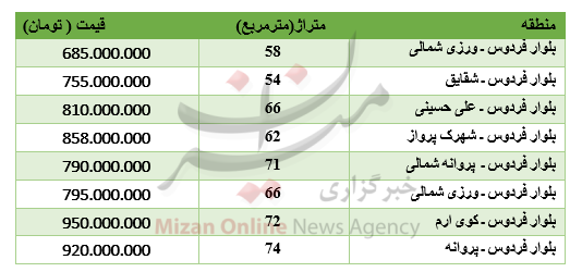 بازار مسکن,اخبار اقتصادی,خبرهای اقتصادی,مسکن و عمران