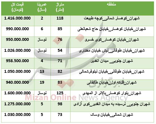 بازار مسکن بازار مسکن,اخبار اقتصادی,خبرهای اقتصادی,مسکن و عمران