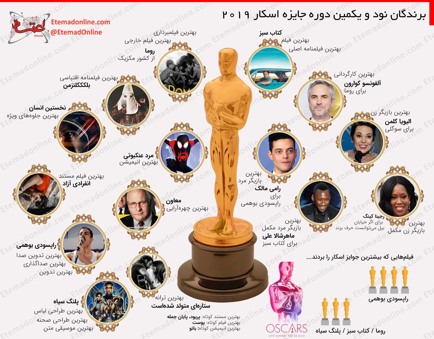 اینفوگرافیک برندگان جوایز اسکار