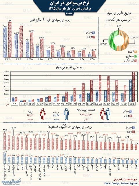 اینفوگرافیک آمار بی سوادی در ایران