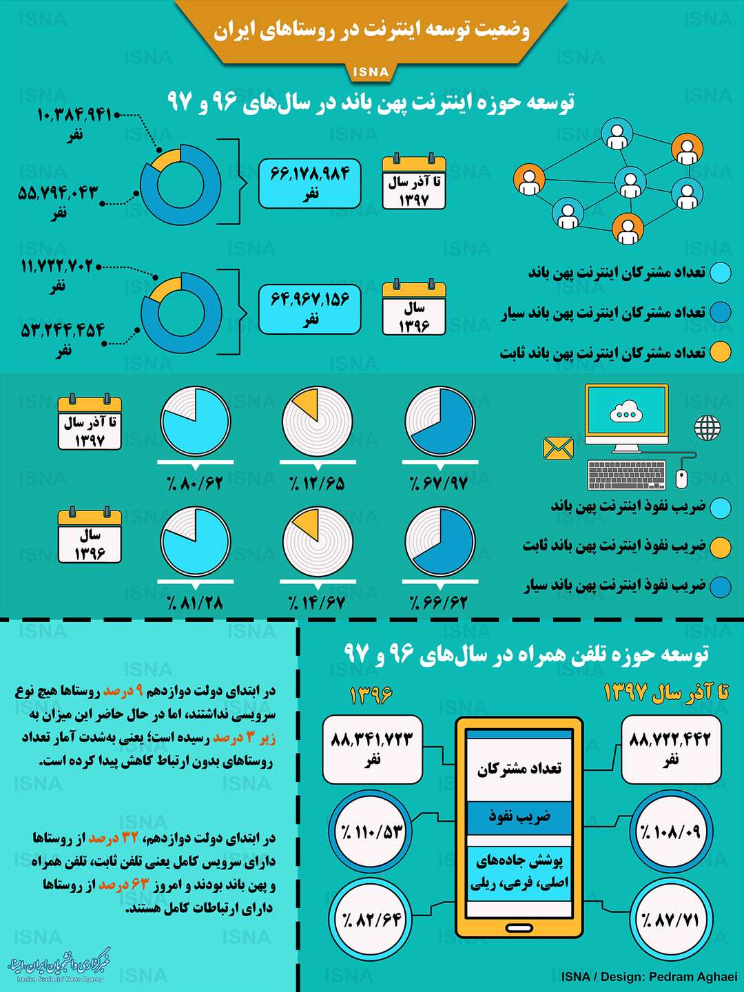 اینفوگرافیک وضعیت توسعه اینترنت در روستاهای ایران
