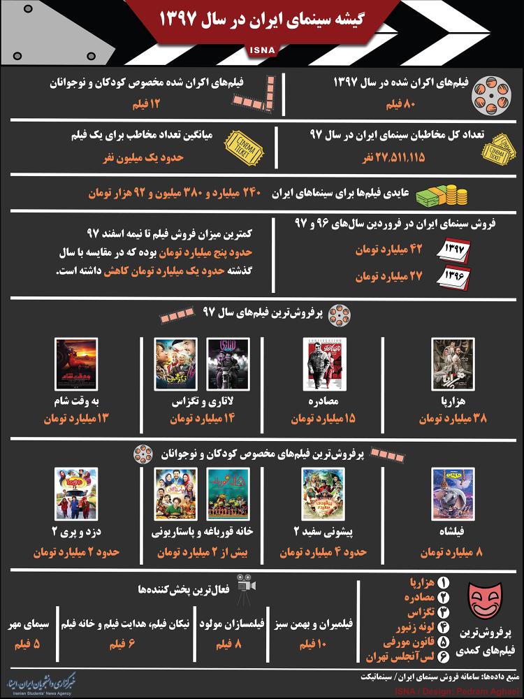 اینفوگرافیک گیشه سینمای ایران در سال ۱۳۹۷