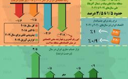 اینفوگرافیک میزان رشد اقتصادی ایران