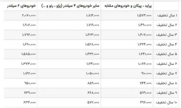 نرخ بیمه شخص ثالث خودروها,اخبار اقتصادی,خبرهای اقتصادی,بانک و بیمه