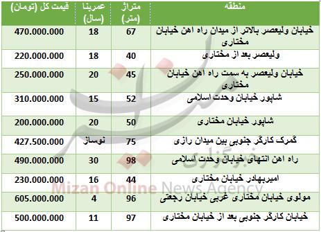 قیمت آپارتمان در منطقه راه آهن قیمت آپارتمان در منطقه راه آهن,اخبار اقتصادی,خبرهای اقتصادی,مسکن و عمران