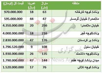 قیمت آپارتمان در منطقه ونک قیمت آپارتمان در منطقه ونک,اخبار اقتصادی,خبرهای اقتصادی,مسکن و عمران