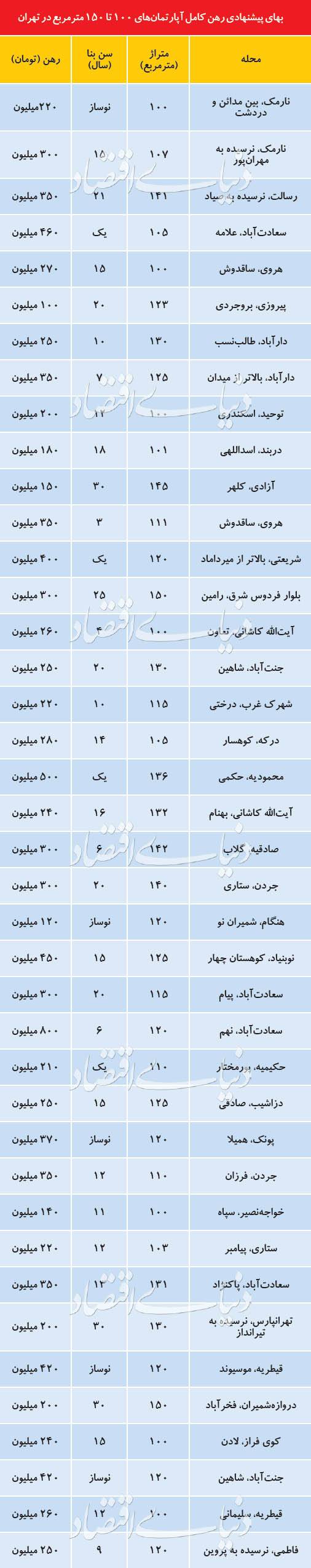 تقاضای رهن کامل,اخبار اقتصادی,خبرهای اقتصادی,مسکن و عمران