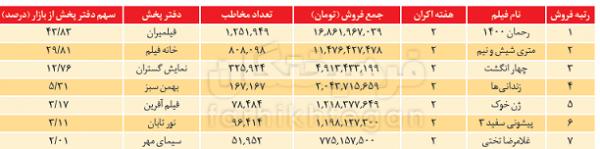 فیلم رحمان 1400 فیلم رحمان 1400,اخبار فیلم و سینما,خبرهای فیلم و سینما,سینمای ایران