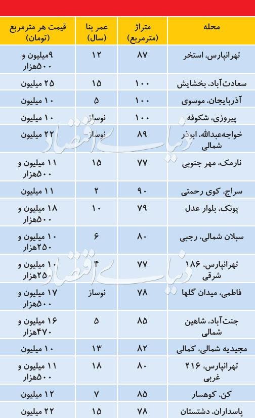مسکن و عمران،خبرهای اقتصادی،اخبار اقتصادی اخبار اقتصادی,خبرهای اقتصادی,مسکن و عمران
