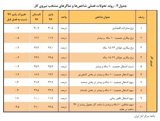 بیکاری,اخبار اشتغال و تعاون,خبرهای اشتغال و تعاون,اشتغال و تعاون