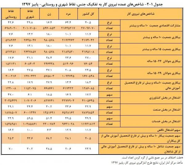 بیکاری,اخبار اشتغال و تعاون,خبرهای اشتغال و تعاون,اشتغال و تعاون