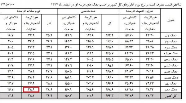 نرخ تورم نرخ تورم,اخبار اقتصادی,خبرهای اقتصادی,اقتصاد کلان