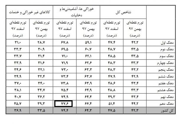 نرخ تورم نرخ تورم,اخبار اقتصادی,خبرهای اقتصادی,اقتصاد کلان