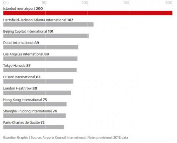 فرودگاه جدید استانبول فرودگاه جدید استانبول,اخبار اقتصادی,خبرهای اقتصادی,مسکن و عمران
