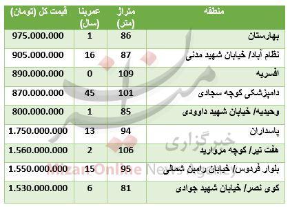 بازار مسکن بازار مسکن,اخبار اقتصادی,خبرهای اقتصادی,مسکن و عمران