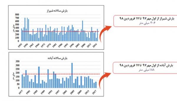بارش در ایران بارش در ایران,اخبار اجتماعی,خبرهای اجتماعی,محیط زیست