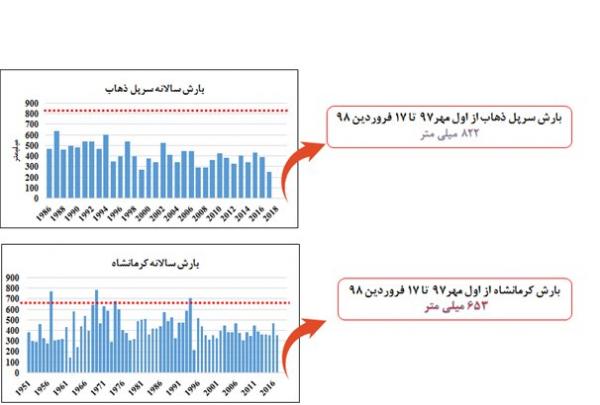 بارش در ایران بارش در ایران,اخبار اجتماعی,خبرهای اجتماعی,محیط زیست
