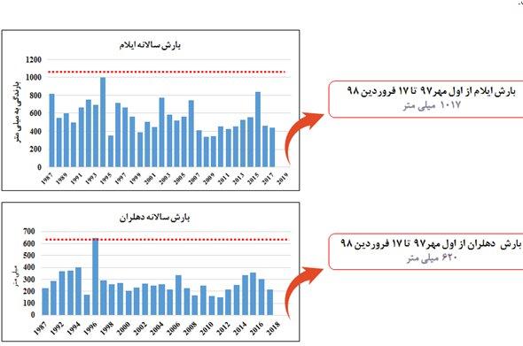 بارش در ایران بارش در ایران,اخبار اجتماعی,خبرهای اجتماعی,محیط زیست
