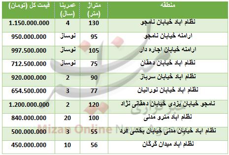 بازار مسکن بازار مسکن,اخبار اقتصادی,خبرهای اقتصادی,مسکن و عمران