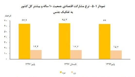 اشتغال زنان اشتغال زنان,اخبار اشتغال و تعاون,خبرهای اشتغال و تعاون,اشتغال و تعاون