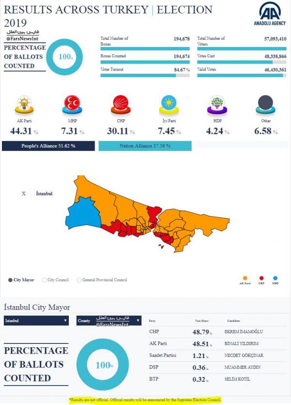 انتخابات شهرداری استانبول,اخبار سیاسی,خبرهای سیاسی,اخبار بین الملل