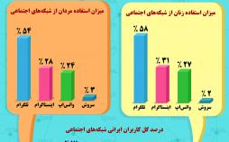اینفورافیک استفاده جوانان ایرانی از شبکه های اجتماعی