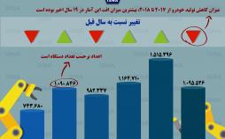 اینفوگرافیک تولیدات خودرو در ایران