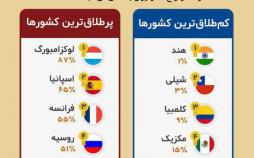 اینفوگرافیک آمار طلاق کشورها