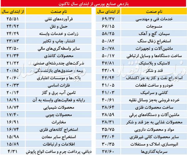 بورس,اخبار اقتصادی,خبرهای اقتصادی,بورس و سهام